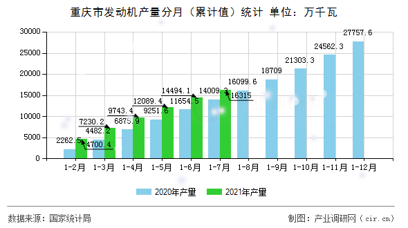 重慶市發動機產量分月（累計值）統計
