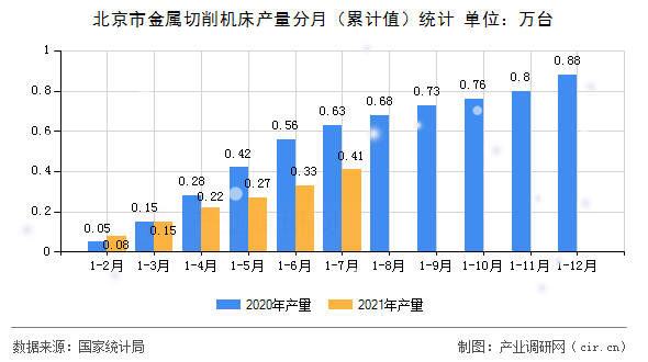北京市金屬切削機床產量分月（累計值）統計
