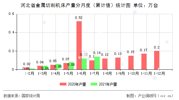 河北省金屬切削機床產量分月度（累計值）統計圖