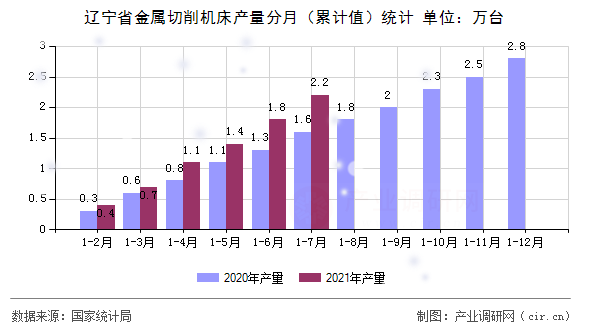 遼寧省金屬切削機床產量分月（累計值）統計