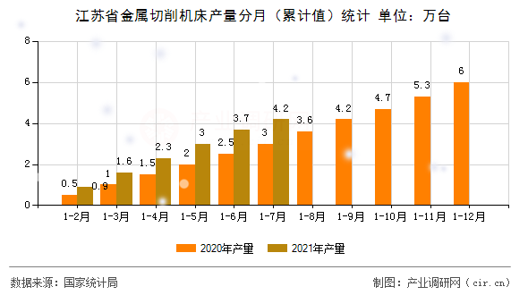 江蘇省金屬切削機床產量分月（累計值）統計