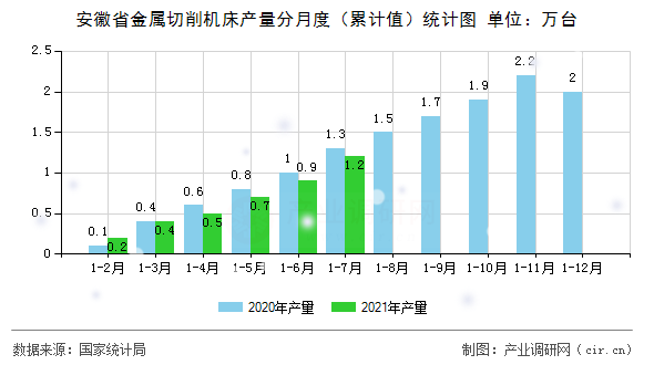 安徽省金屬切削機床產量分月度（累計值）統計圖