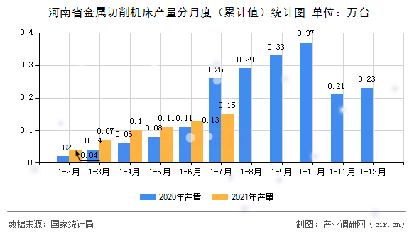 河南省金屬切削機床產量分月度（累計值）統計圖
