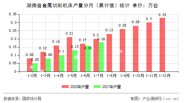 湖南省金屬切削機床產量分月（累計值）統計