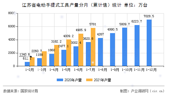 江蘇省電動手提式工具產量分月（累計值）統計