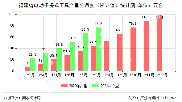 福建省電動手提式工具產量分月度（累計值）統計圖