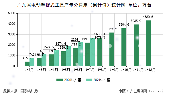 廣東省電動手提式工具產量分月度（累計值）統(tǒng)計圖