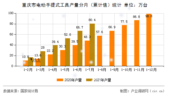 重慶市電動手提式工具產量分月（累計值）統計