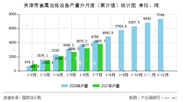 天津市金屬冶煉設備產量分月度（累計值）統計圖