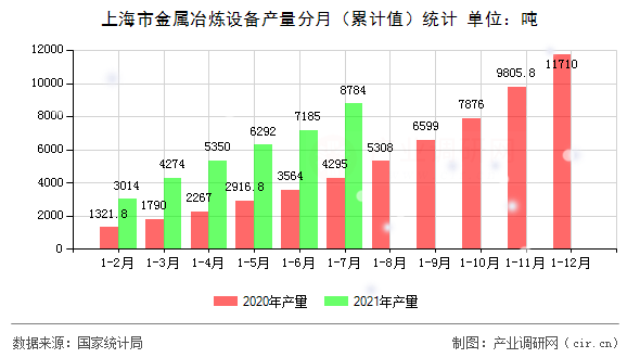 上海市金屬冶煉設備產量分月（累計值）統計