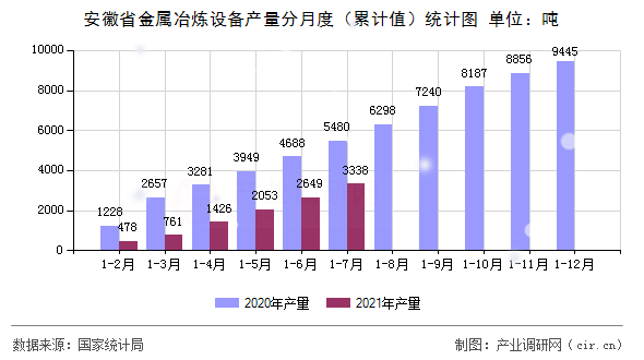 安徽省金屬冶煉設備產(chǎn)量分月度（累計值）統(tǒng)計圖