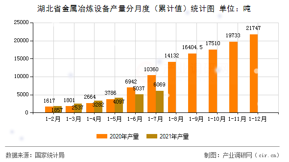 湖北省金屬冶煉設備產量分月度（累計值）統計圖