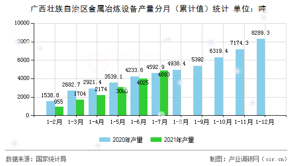 廣西壯族自治區金屬冶煉設備產量分月（累計值）統計