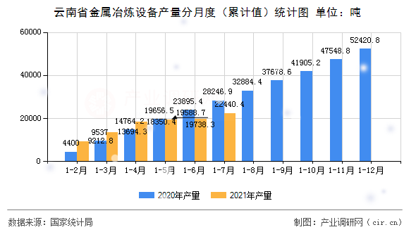 云南省金屬冶煉設備產量分月度（累計值）統計圖