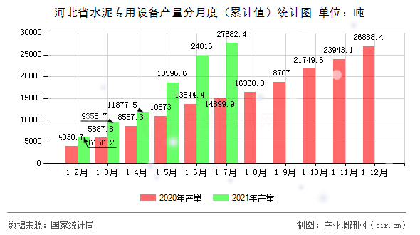河北省水泥專用設備產量分月度（累計值）統計圖