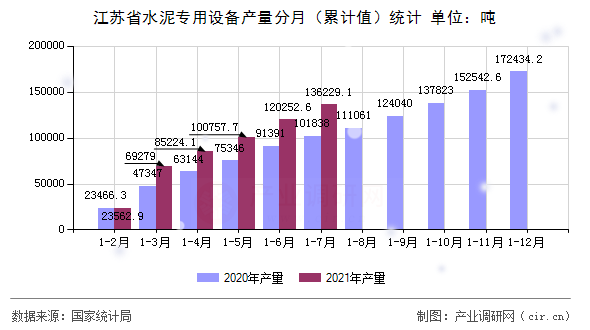 江蘇省水泥專用設備產量分月（累計值）統計