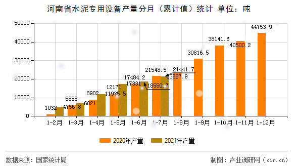 河南省水泥專用設備產量分月（累計值）統計