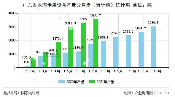 廣東省水泥專用設備產量分月度（累計值）統計圖