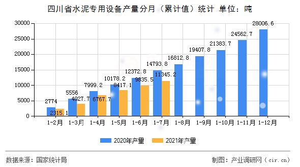 四川省水泥專用設備產量分月（累計值）統計