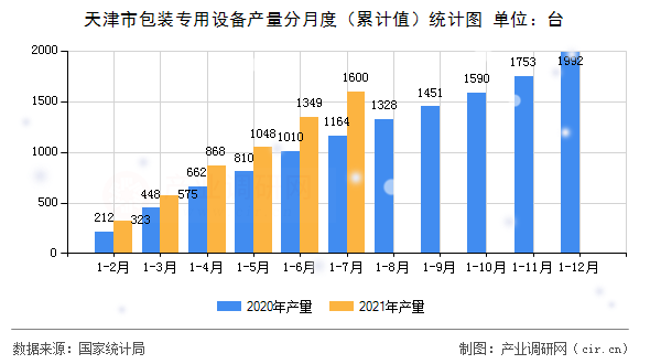 天津市包裝專用設(shè)備產(chǎn)量分月度（累計值）統(tǒng)計圖