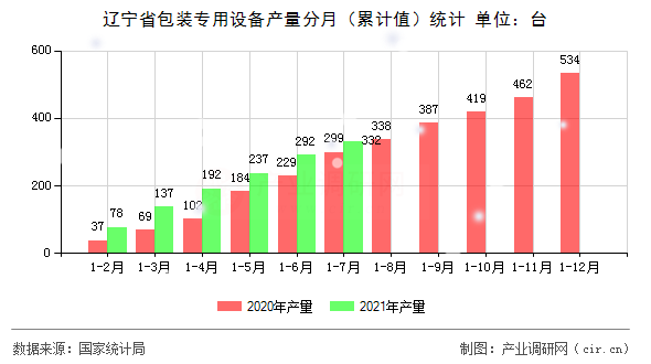 遼寧省包裝專用設備產量分月（累計值）統計