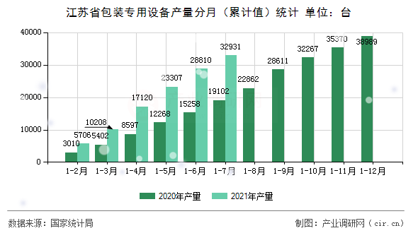 江蘇省包裝專用設備產量分月（累計值）統計