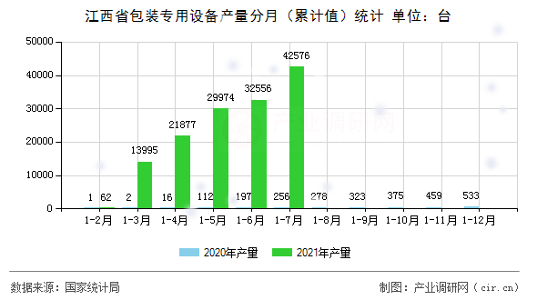 江西省包裝專用設備產量分月（累計值）統計