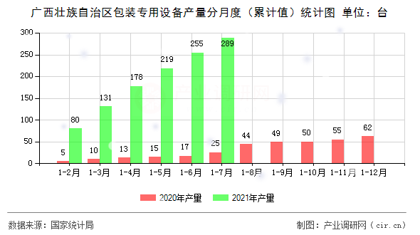廣西壯族自治區包裝專用設備產量分月度（累計值）統計圖