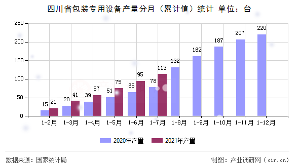 四川省包裝專用設備產量分月（累計值）統計