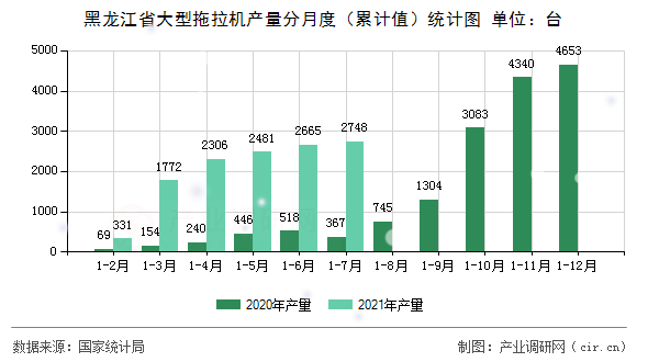 黑龍江省大型拖拉機產量分月度（累計值）統計圖
