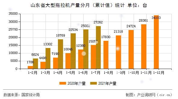 山東省大型拖拉機產量分月（累計值）統計