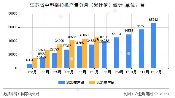 江蘇省中型拖拉機產量分月（累計值）統計