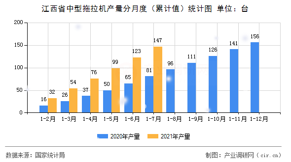 江西省中型拖拉機產(chǎn)量分月度（累計值）統(tǒng)計圖