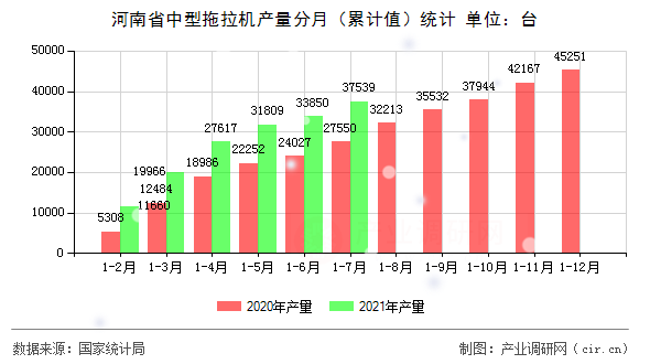 河南省中型拖拉機產量分月（累計值）統(tǒng)計