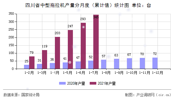 四川省中型拖拉機產量分月度（累計值）統計圖