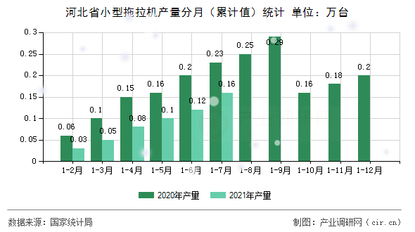 河北省小型拖拉機產(chǎn)量分月（累計值）統(tǒng)計