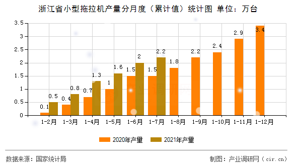 浙江省小型拖拉機產量分月度（累計值）統計圖