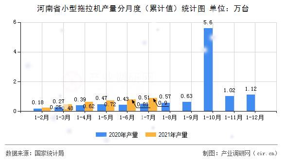 河南省小型拖拉機產量分月度（累計值）統計圖