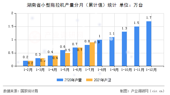 湖南省小型拖拉機產量分月（累計值）統計