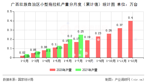 廣西壯族自治區小型拖拉機產量分月度（累計值）統計圖