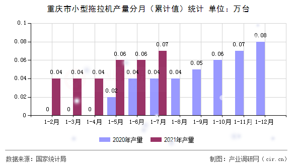 重慶市小型拖拉機產量分月（累計值）統計