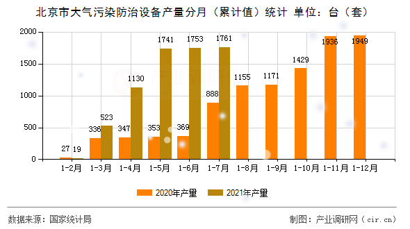 北京市大氣污染防治設備產量分月（累計值）統計
