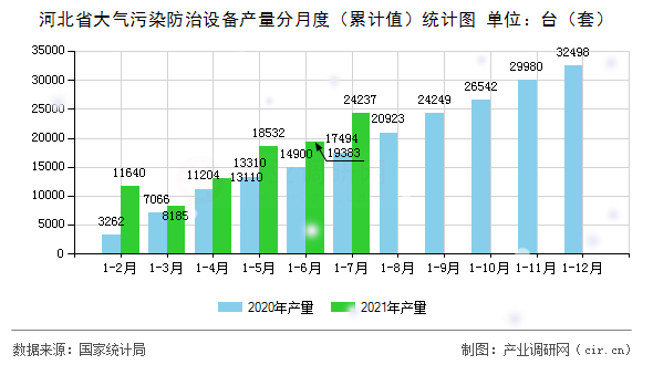 河北省大氣污染防治設備產量分月度（累計值）統計圖