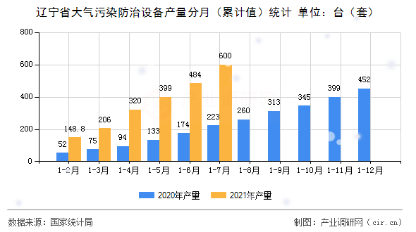遼寧省大氣污染防治設備產量分月（累計值）統計
