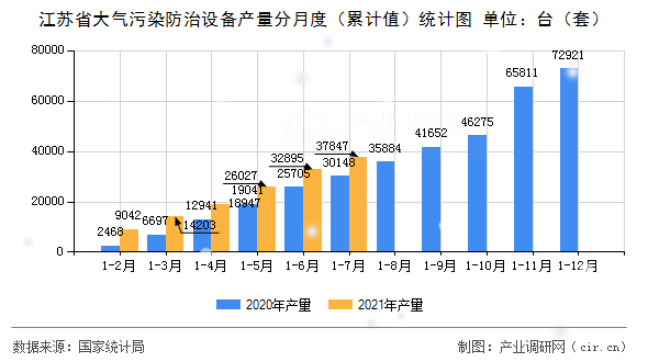 江蘇省大氣污染防治設備產量分月度（累計值）統計圖