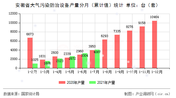 安徽省大氣污染防治設備產量分月（累計值）統計