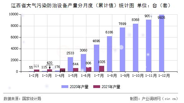 江西省大氣污染防治設備產量分月度（累計值）統計圖