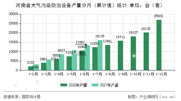 河南省大氣污染防治設(shè)備產(chǎn)量分月（累計(jì)值）統(tǒng)計(jì)