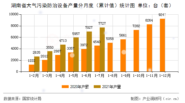 湖南省大氣污染防治設備產量分月度（累計值）統計圖