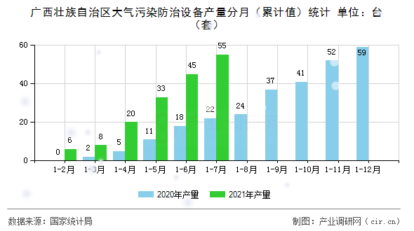 廣西壯族自治區大氣污染防治設備產量分月（累計值）統計